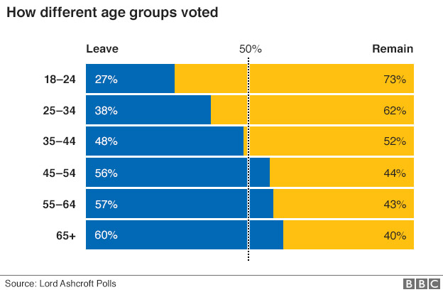 BBC_eu_ref_uk_by_age