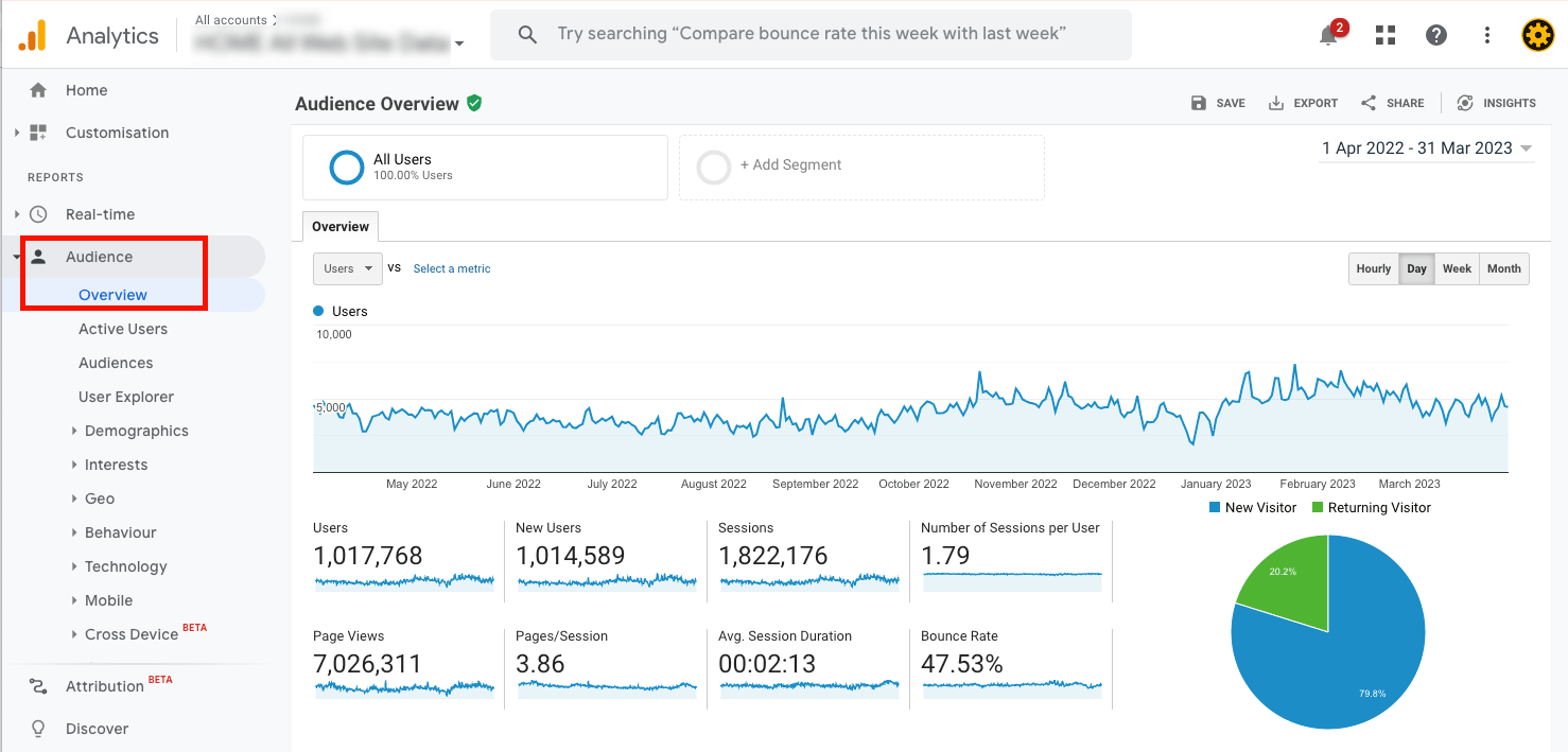 The Audience Overview report is good basic report showing key metrics