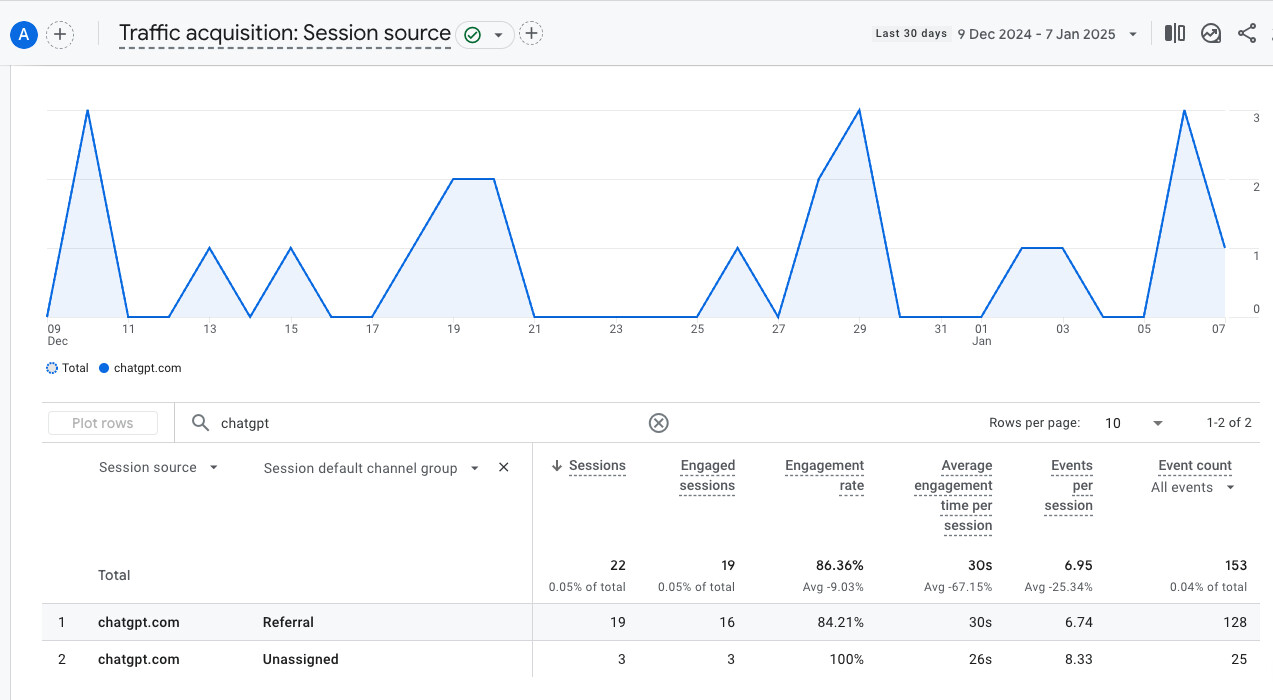 Example of chatgpt referrals appearing in Google Analytics